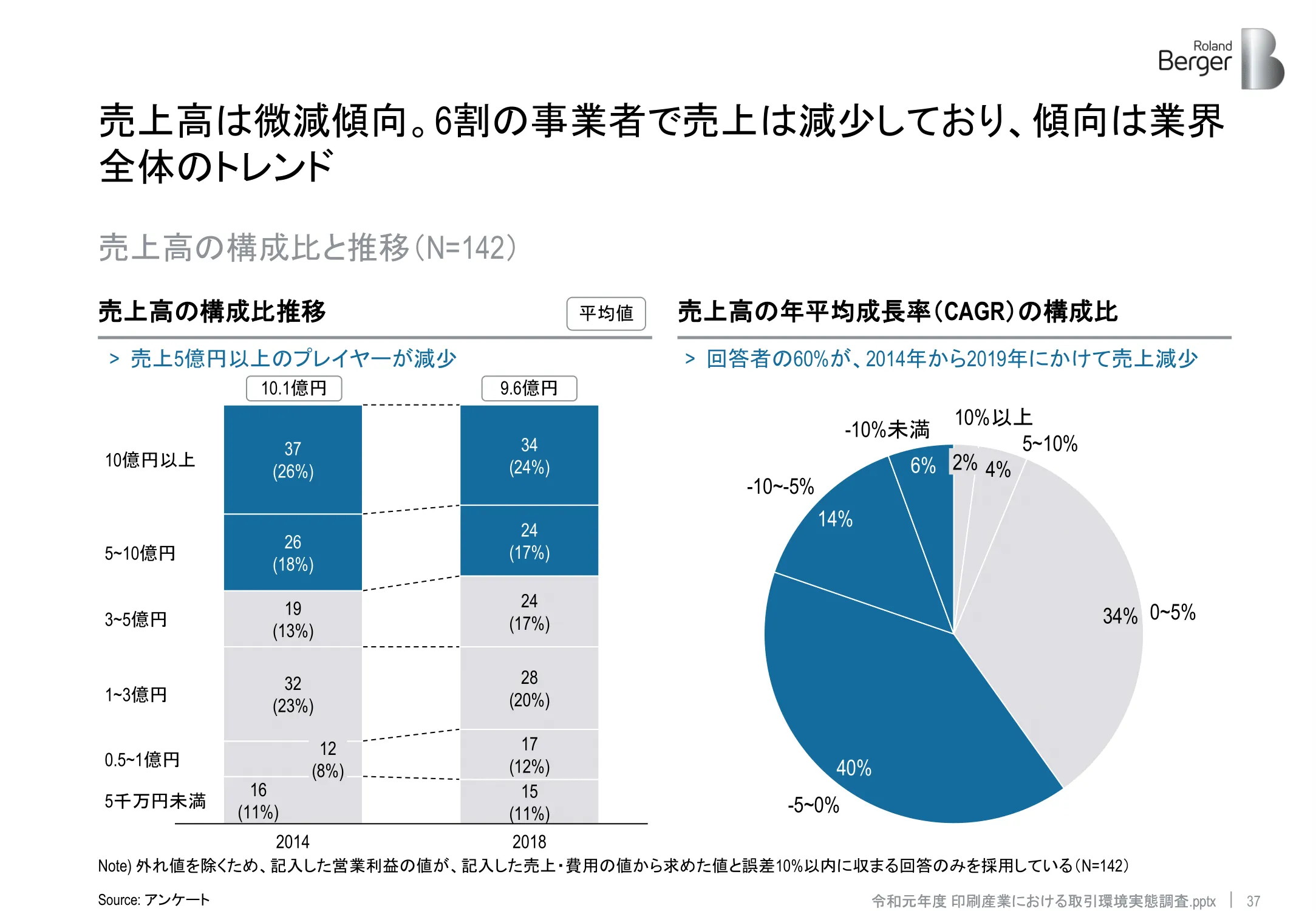 ローランド・ベルガーの資料 - 印刷産業における取引環境実態調査 p.37