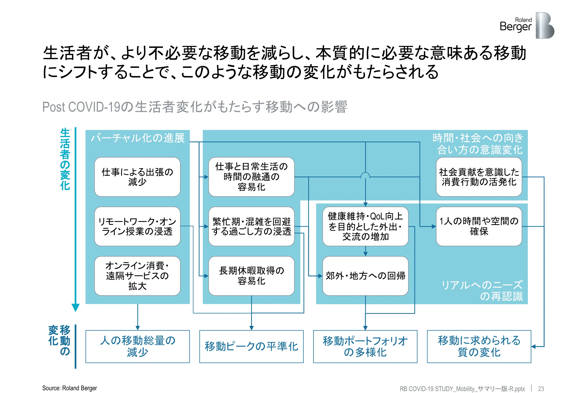 ローランド・ベルガーの資料 - 新型コロナウイルス 移動のあり方はどう変わるか p.23