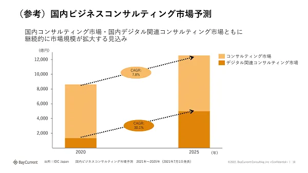 国内コンサルティング市場予測