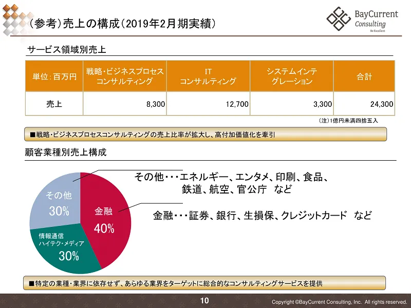 ベイカレント・コンサルティングのサービス領域別売上：戦略・ビジネスプロセスコンサルティング、ITコンサルティング、システムインテグレーション