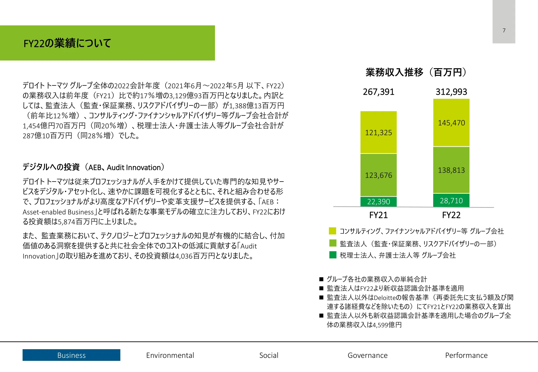 デロイト トーマツ グループ Impact Report 2022 - FY22の業績について