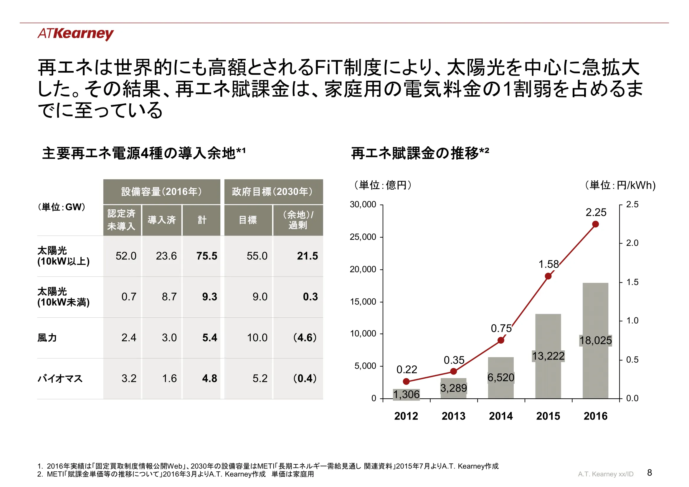 A.T.カーニーの資料 - 電力自由化の進展と電源ミックス及びCO2排出量への影響 p.8