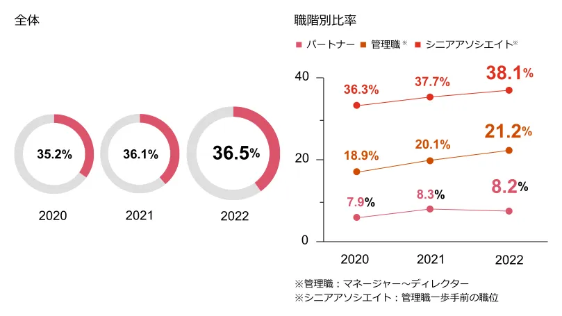 PwC Japanグループの女性社員比率