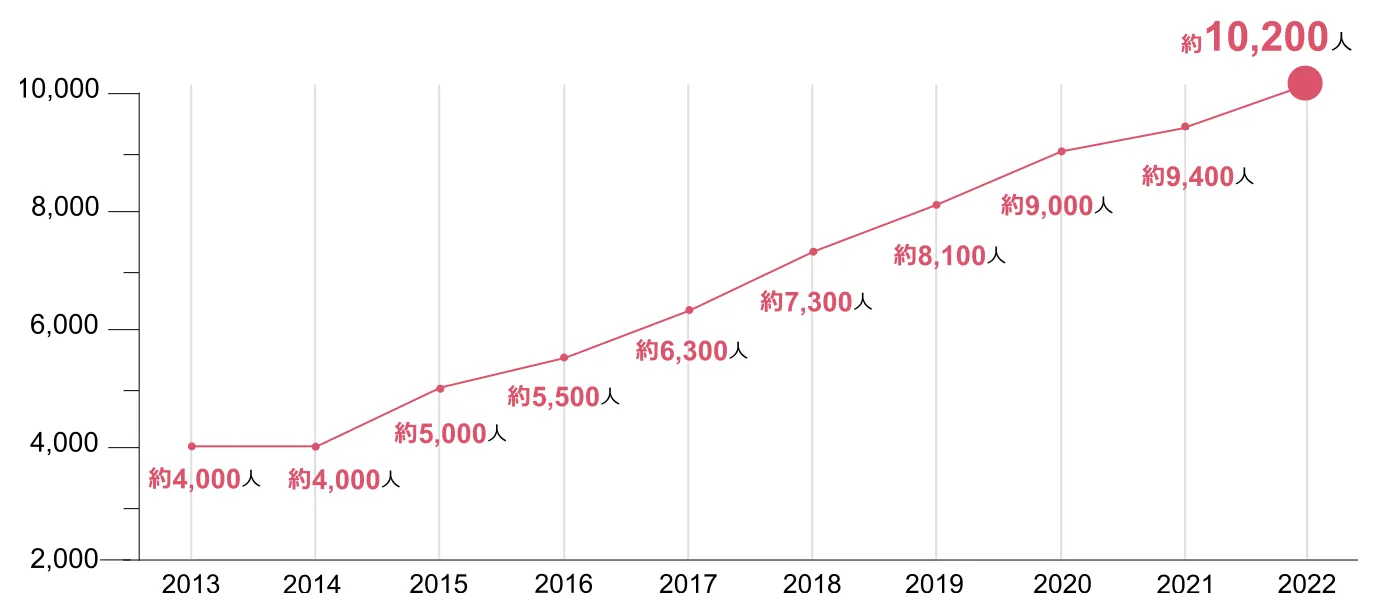 PwC Japanグループの人員数推移