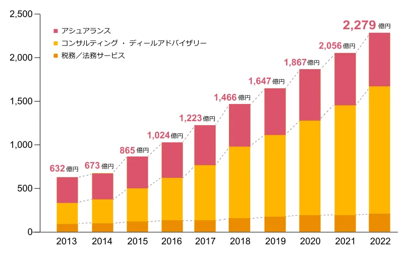 PwC Japanグループの業務収益推移