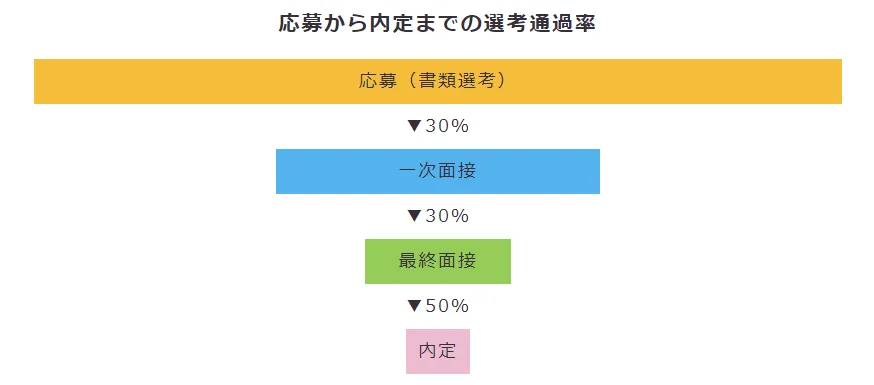 応募から内定までの選考通過率