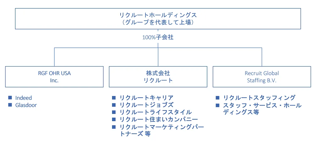 リクルートグループの組織体制