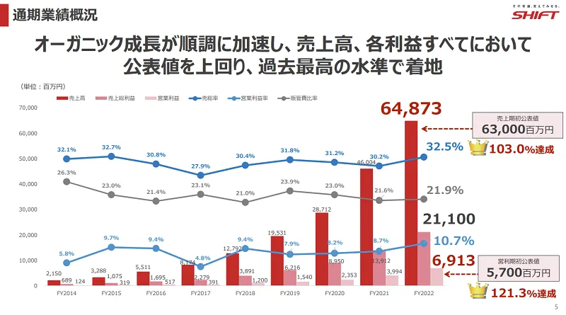 株式会社SHIFTの業績推移