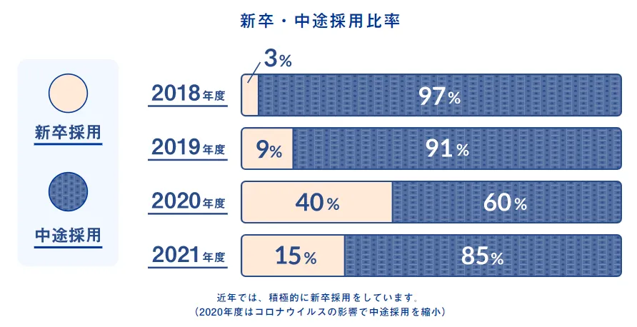 エムスリーの新卒・中途割合