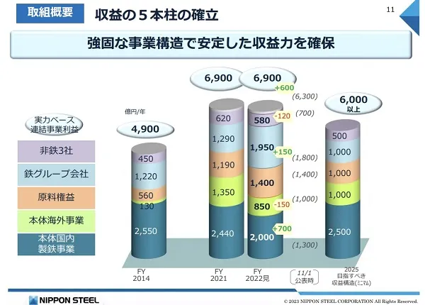 日本製鉄は6,000億円以上の利益を安定して稼ぐ体制を目指す