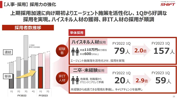 株式会社SHIFTでは中途採用を加速