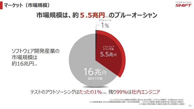 株式会社SHIFTが強みを持つマーケット