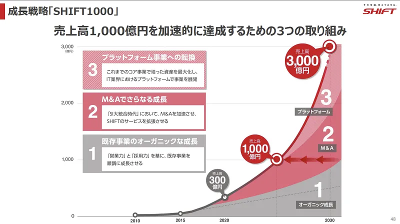 株式会社SHIFTの成長戦略