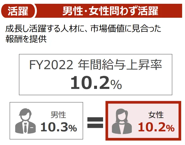 株式会社SHIFTの年間給与上昇率