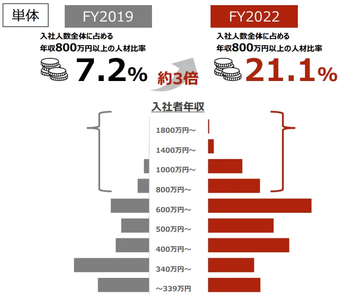 上昇する株式会社SHIFTの平均年収