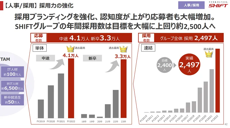 株式会社SHIFTの応募者数と採用人数