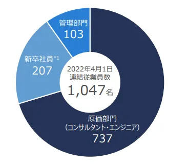 シンプレクスの従業員属性