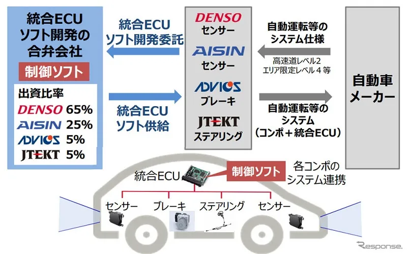 アイシン、デンソーなど4社、自動運転普及に向けた統合ECUソフト開発の合弁会社設立へ