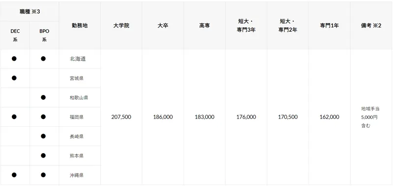 トランスコスモスの地域型正社員（転勤無し）における初任給は下記の通りです。