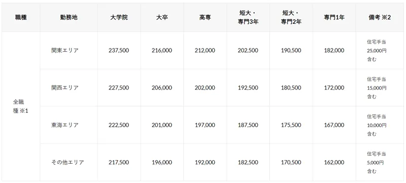 トランスコスモスの全国型正社員（転勤あり）における初任給