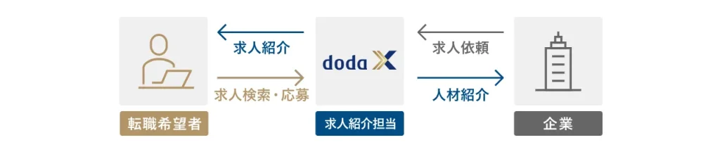 doda Xにおける求人応募