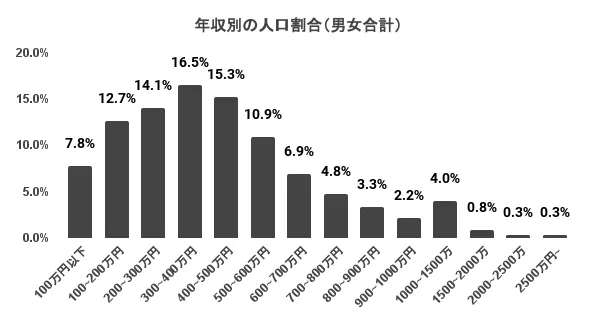 日本人のの年収別人口割合