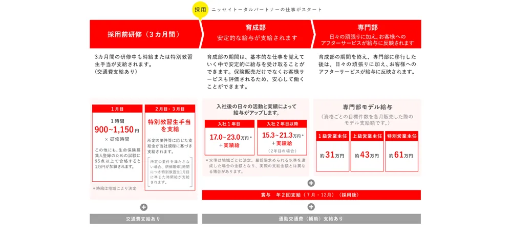 日本生命保険の営業における年収体系