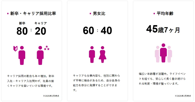 イオンリテールの中途採用比率