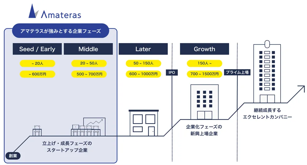 アマテラス得意領域