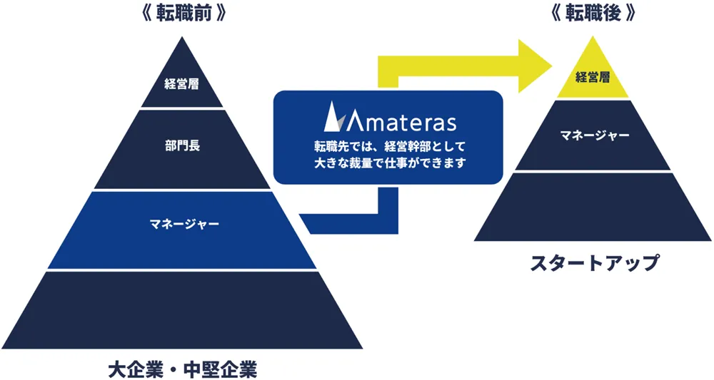 アマテラスにおける転職