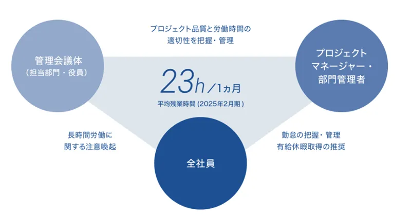 ベイカレントの平均残業時間