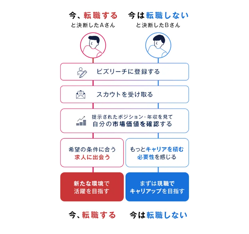 ビズリーチ 市場価値の確認