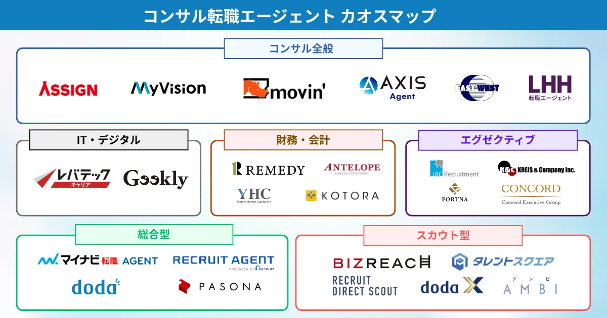 コンサル転職におすすめの転職エージェント カオスマップ