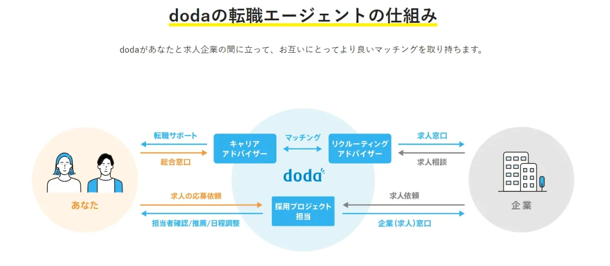 dodaの転職エージェントの仕組み
