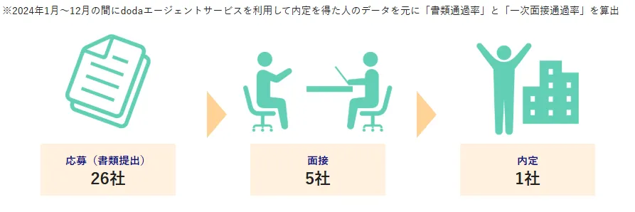 dodaにおける転職成功確率