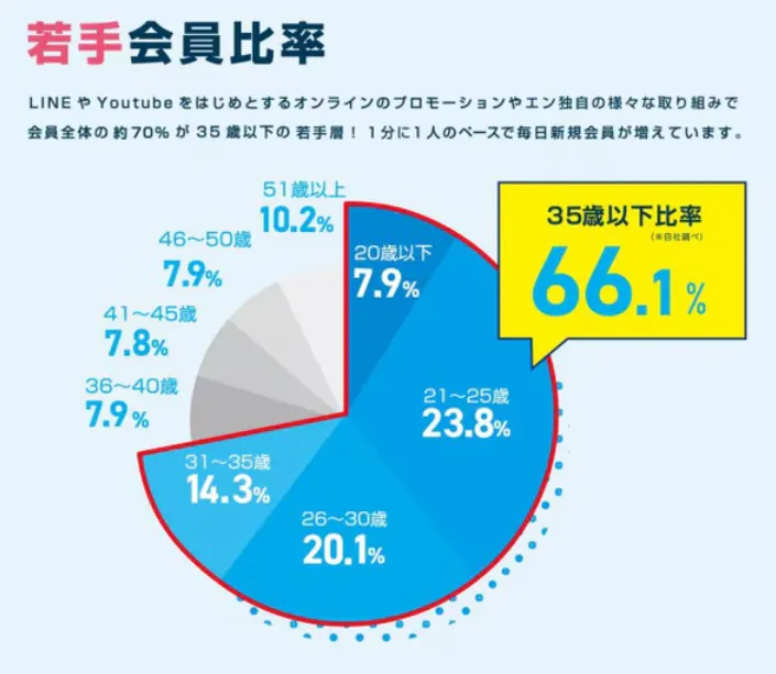 エン転職における若手会員比率