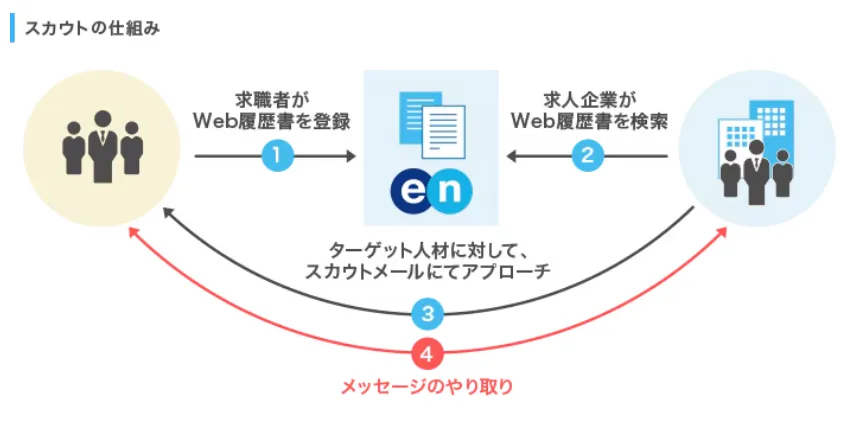 エン転職におけるスカウト