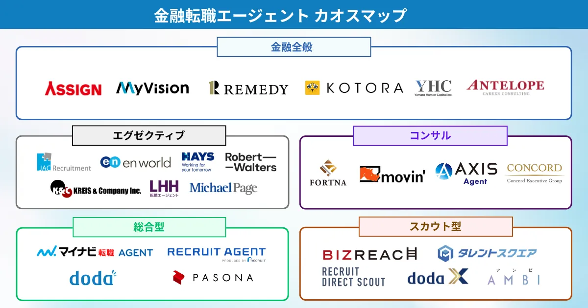 金融転職におすすめの転職エージェント カオスマップ