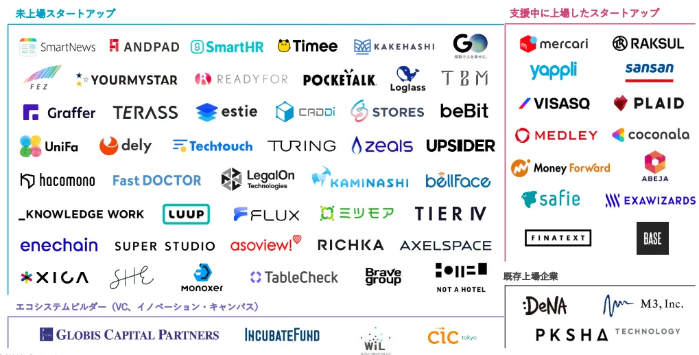 フォースタートアップス 紹介企業一覧