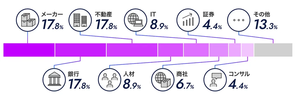 Fundbook 前職の業界