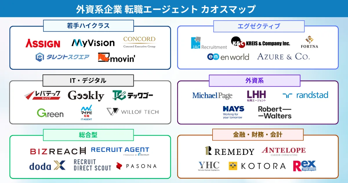 外資系企業転職におすすめの転職エージェント カオスマップ