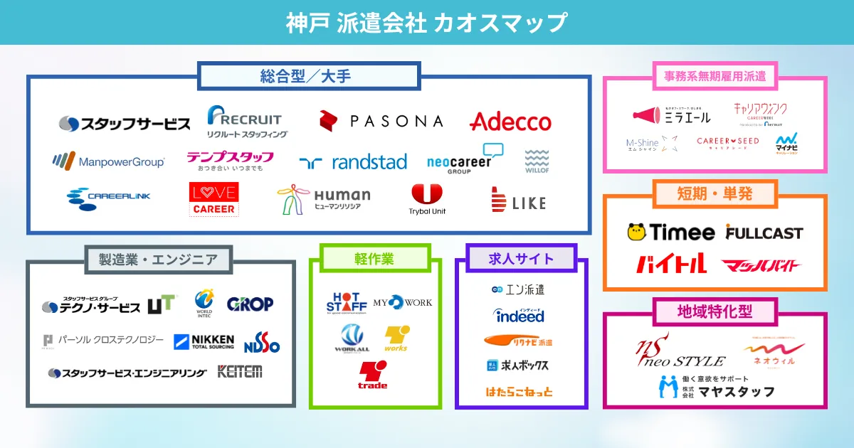 神戸の派遣会社 カオスマップ