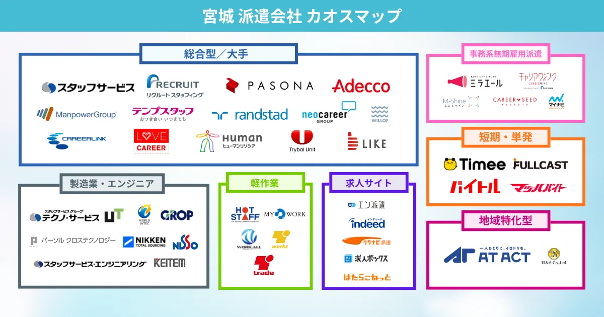 宮城の派遣会社 カオスマップ