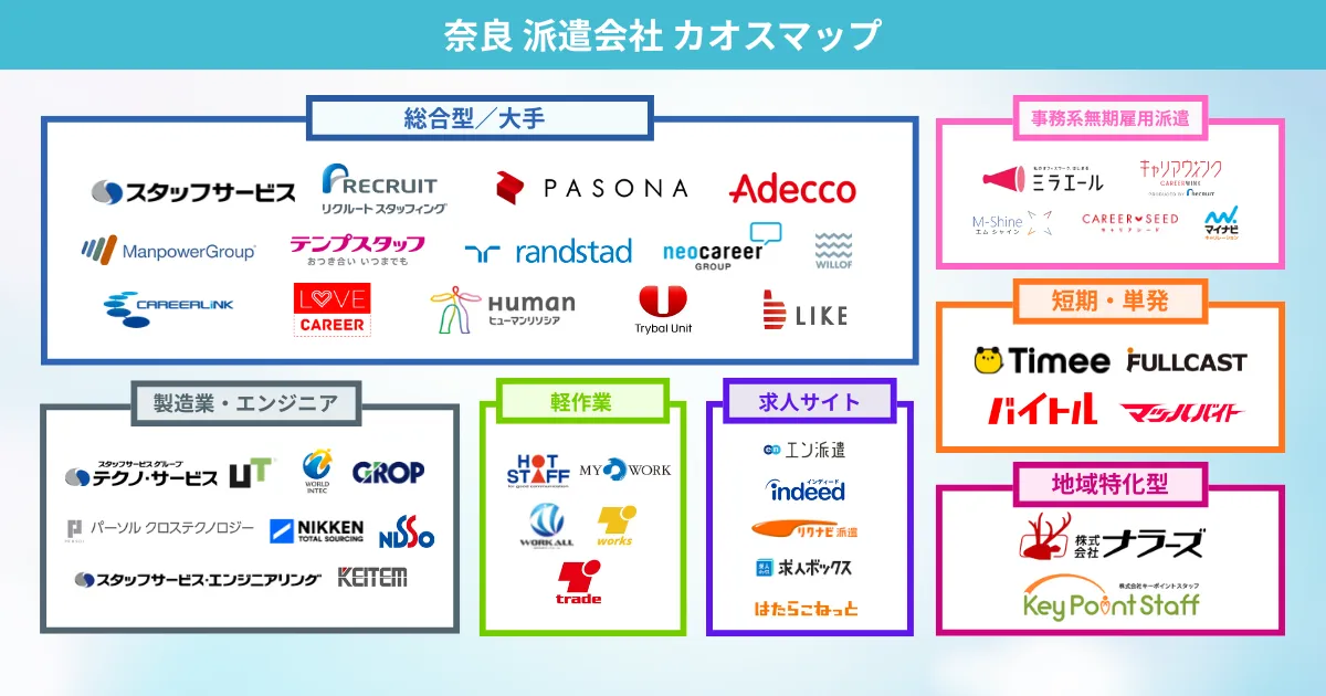 奈良の派遣会社 カオスマップ