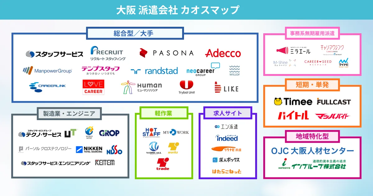 大阪の派遣会社 カオスマップ
