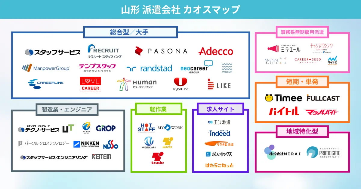 山形県の派遣会社 カオスマップ