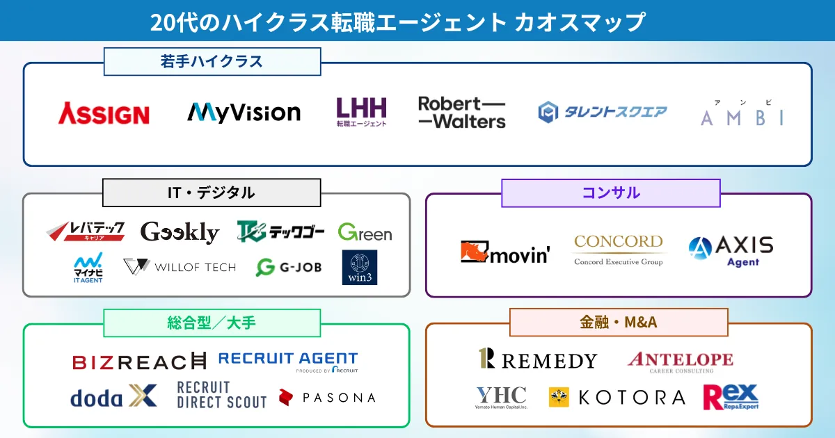 20代のハイクラス転職におすすめの転職エージェント カオスマップ