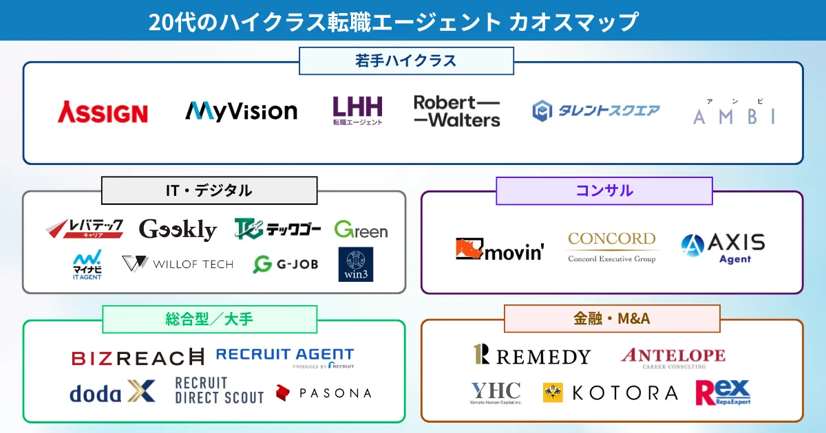 20代のハイクラス転職におすすめの転職エージェント カオスマップ