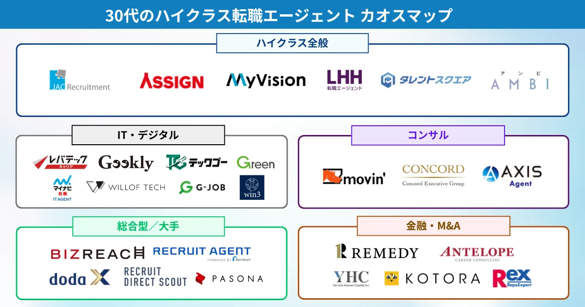 30代のハイクラス転職におすすめの転職エージェント カオスマップ