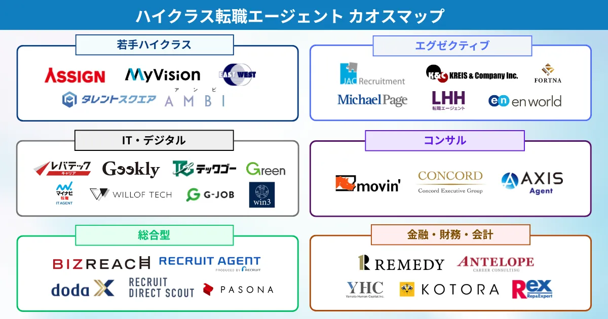 ハイクラス転職におすすめの転職エージェント カオスマップ